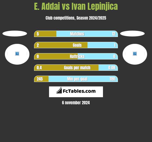 E. Addai vs Ivan Lepinjica h2h player stats