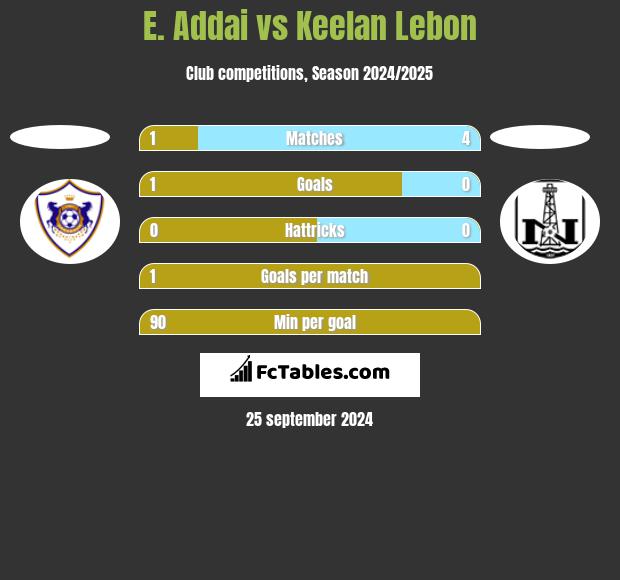 E. Addai vs Keelan Lebon h2h player stats