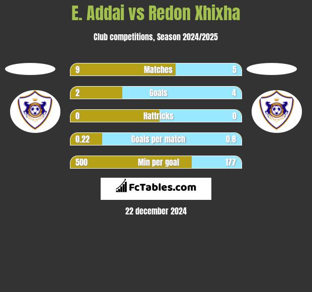 E. Addai vs Redon Xhixha h2h player stats