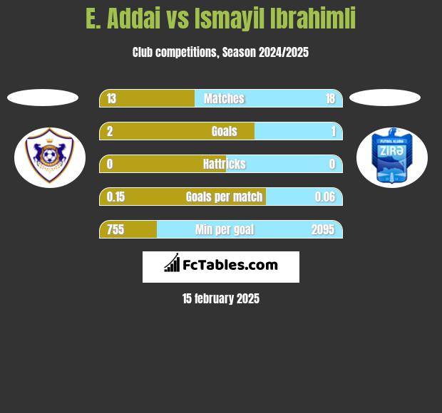 E. Addai vs Ismayil Ibrahimli h2h player stats