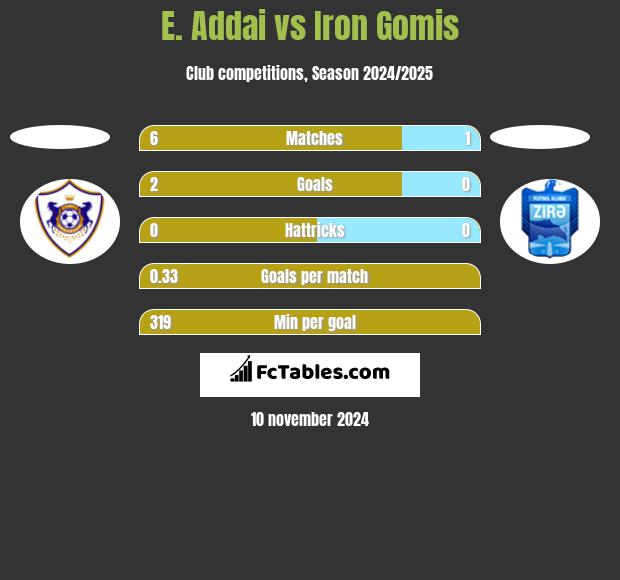 E. Addai vs Iron Gomis h2h player stats