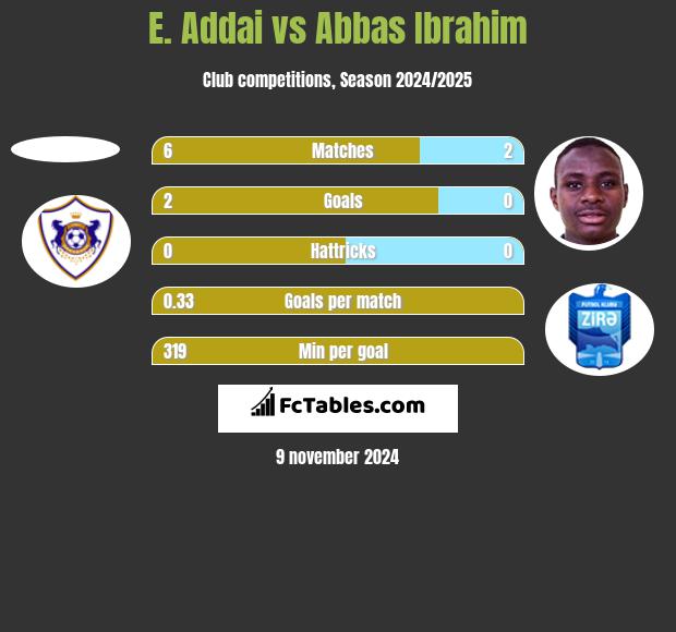 E. Addai vs Abbas Ibrahim h2h player stats