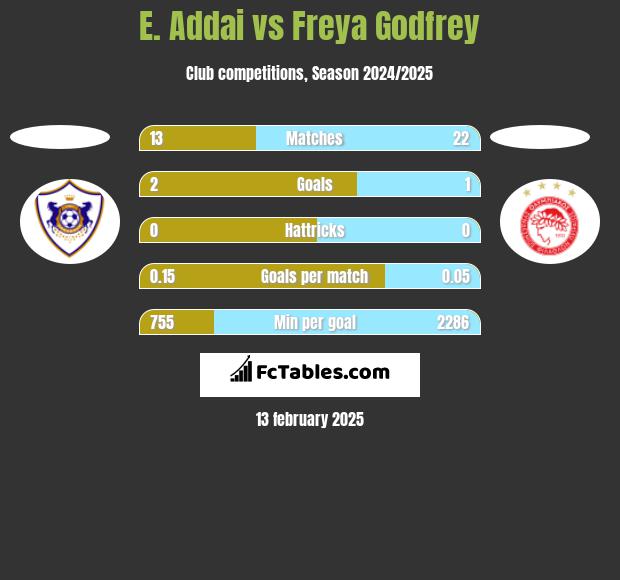 E. Addai vs Freya Godfrey h2h player stats