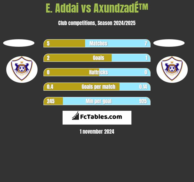 E. Addai vs AxundzadÉ™ h2h player stats