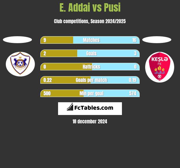 E. Addai vs Pusi h2h player stats