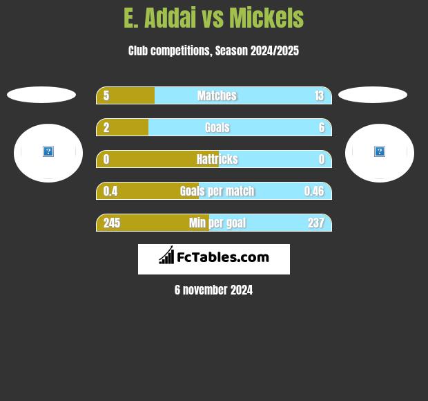 E. Addai vs Mickels h2h player stats