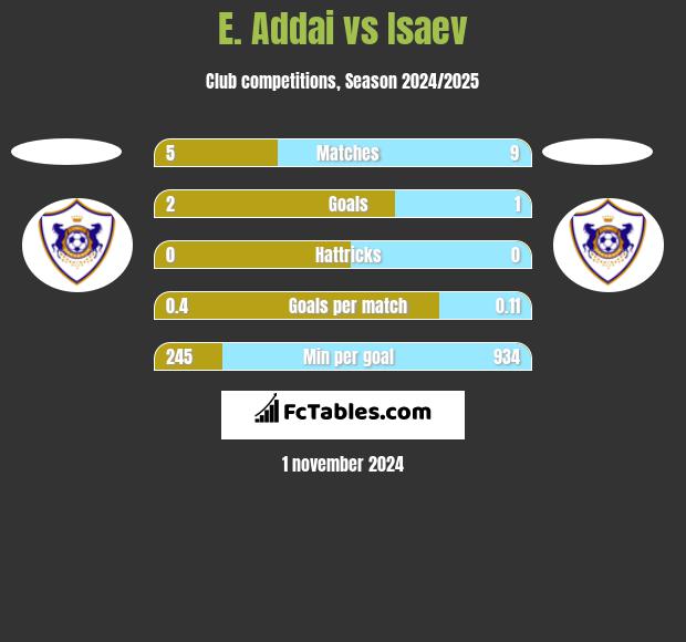 E. Addai vs Isaev h2h player stats