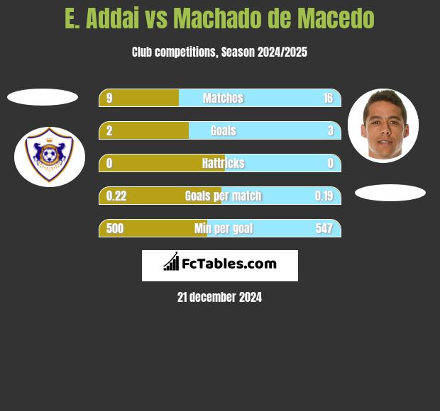 E. Addai vs Machado de Macedo h2h player stats