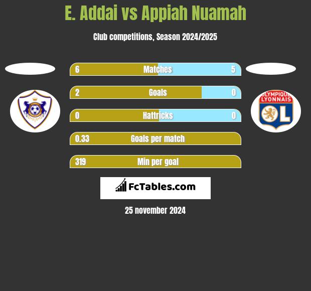 E. Addai vs Appiah Nuamah h2h player stats