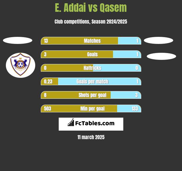 E. Addai vs Qasem h2h player stats