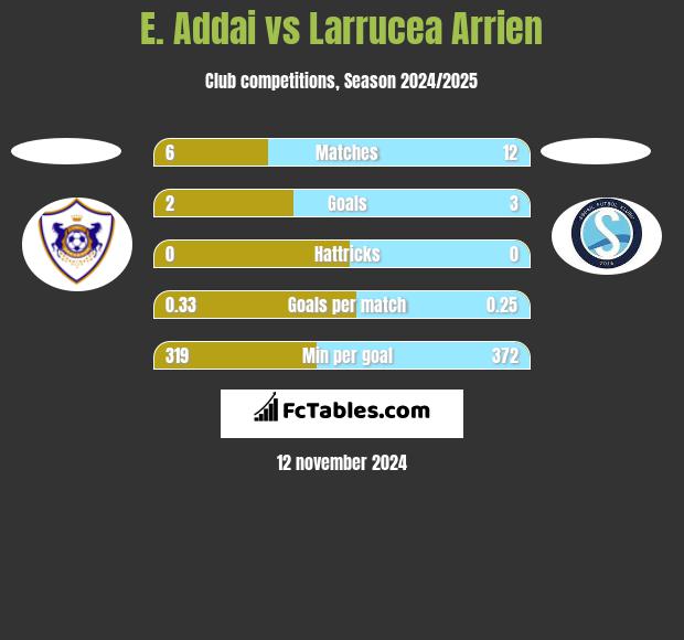 E. Addai vs Larrucea Arrien h2h player stats