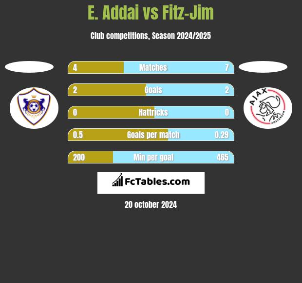 E. Addai vs Fitz-Jim h2h player stats