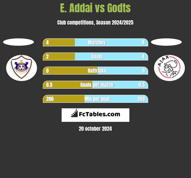 E. Addai vs Godts h2h player stats