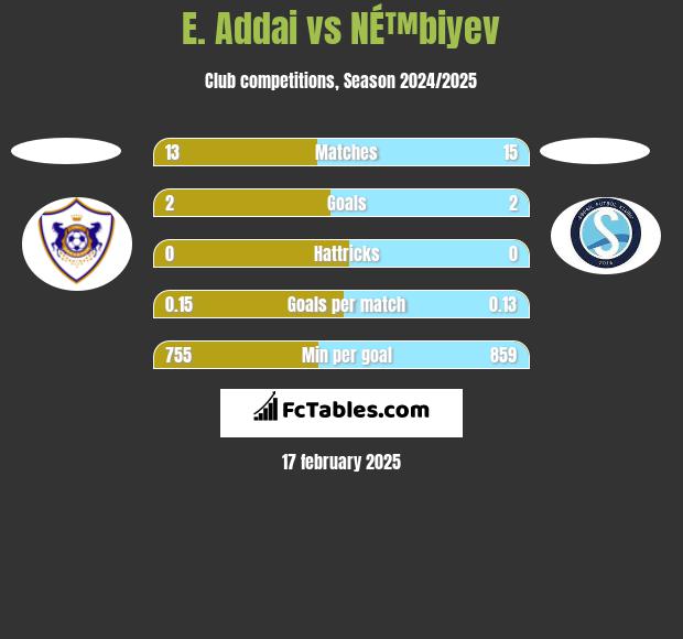 E. Addai vs NÉ™biyev h2h player stats