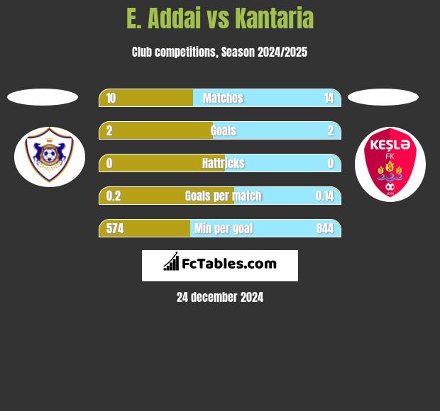 E. Addai vs Kantaria h2h player stats