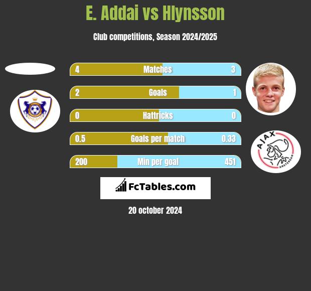 E. Addai vs Hlynsson h2h player stats