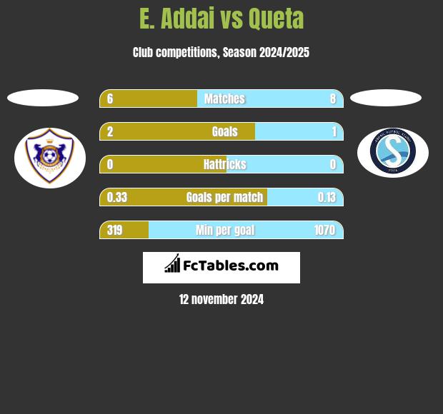 E. Addai vs Queta h2h player stats