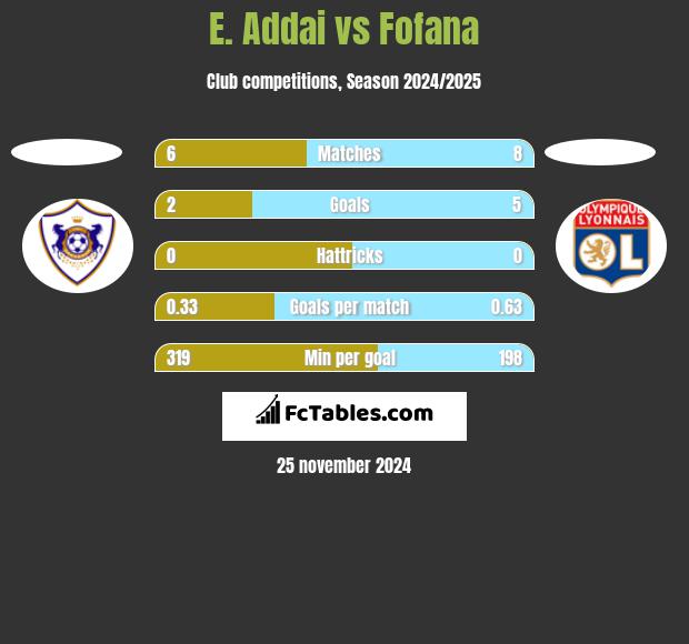 E. Addai vs Fofana h2h player stats