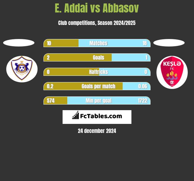 E. Addai vs Abbasov h2h player stats