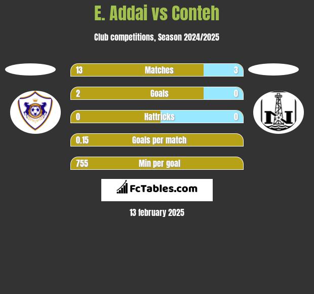 E. Addai vs Conteh h2h player stats