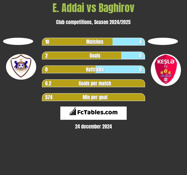 E. Addai vs Baghirov h2h player stats