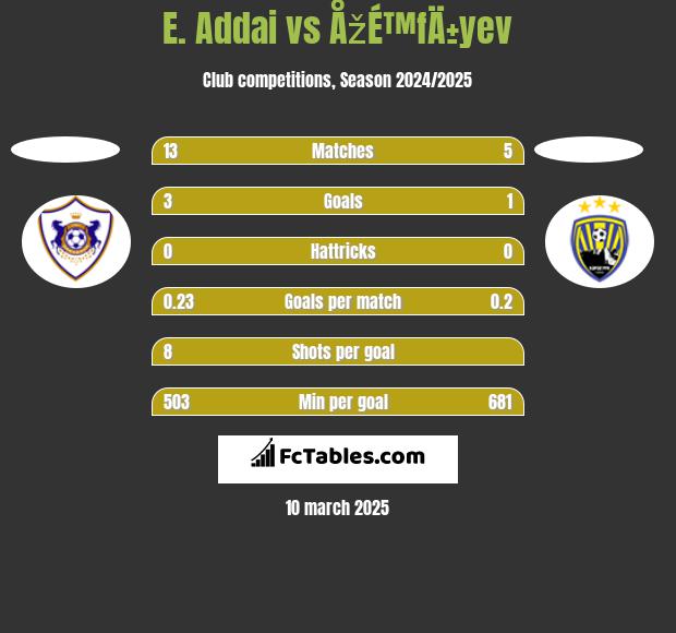 E. Addai vs ÅžÉ™fÄ±yev h2h player stats