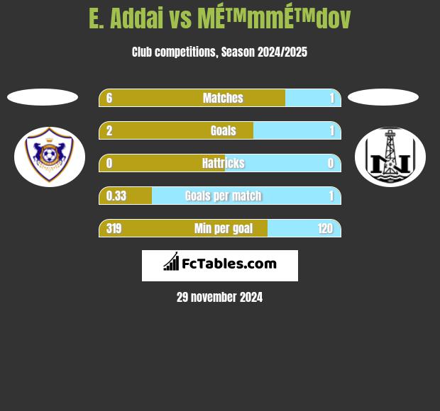 E. Addai vs MÉ™mmÉ™dov h2h player stats