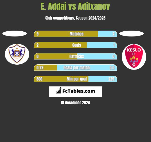 E. Addai vs Adilxanov h2h player stats