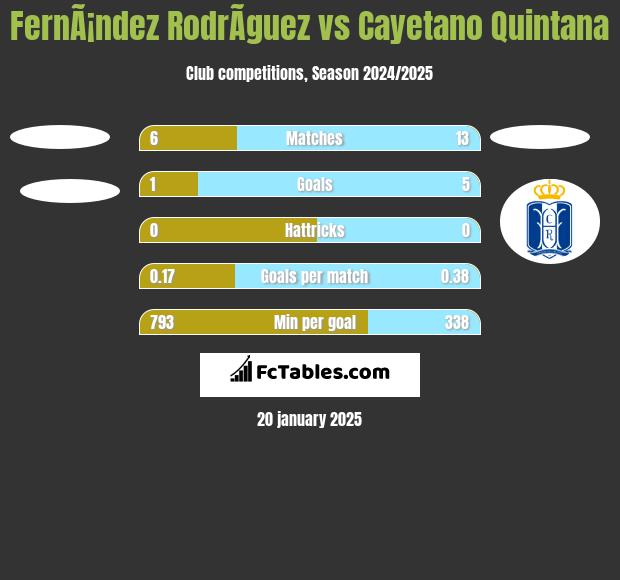 FernÃ¡ndez RodrÃ­guez vs Cayetano Quintana h2h player stats