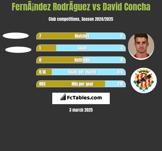 FernÃ¡ndez RodrÃ­guez vs David Concha h2h player stats