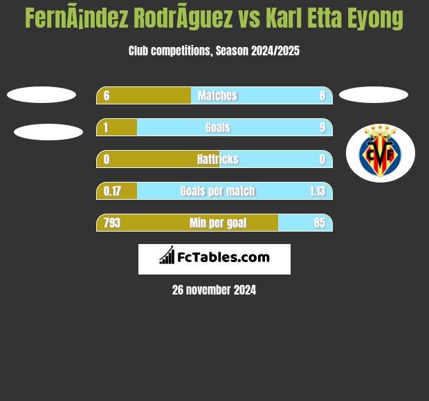 FernÃ¡ndez RodrÃ­guez vs Karl Etta Eyong h2h player stats