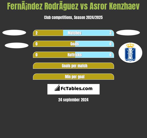 FernÃ¡ndez RodrÃ­guez vs Asror Kenzhaev h2h player stats