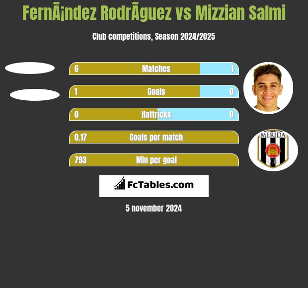 FernÃ¡ndez RodrÃ­guez vs Mizzian Salmi h2h player stats