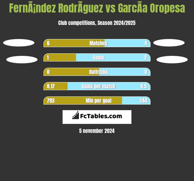 FernÃ¡ndez RodrÃ­guez vs GarcÃ­a Oropesa h2h player stats