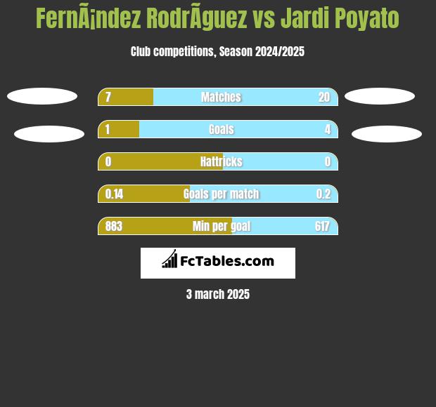 FernÃ¡ndez RodrÃ­guez vs Jardi Poyato h2h player stats