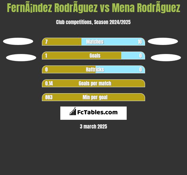 FernÃ¡ndez RodrÃ­guez vs Mena RodrÃ­guez h2h player stats