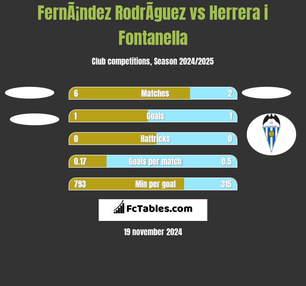 FernÃ¡ndez RodrÃ­guez vs Herrera i Fontanella h2h player stats