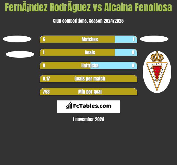 FernÃ¡ndez RodrÃ­guez vs Alcaina Fenollosa h2h player stats