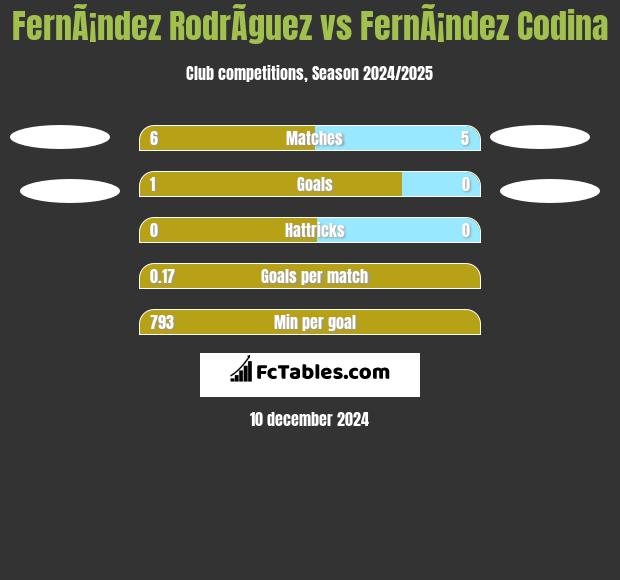 FernÃ¡ndez RodrÃ­guez vs FernÃ¡ndez Codina h2h player stats