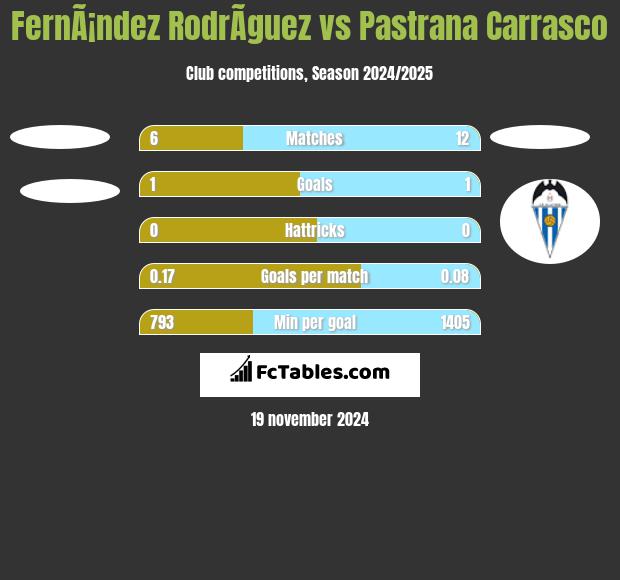 FernÃ¡ndez RodrÃ­guez vs Pastrana Carrasco h2h player stats