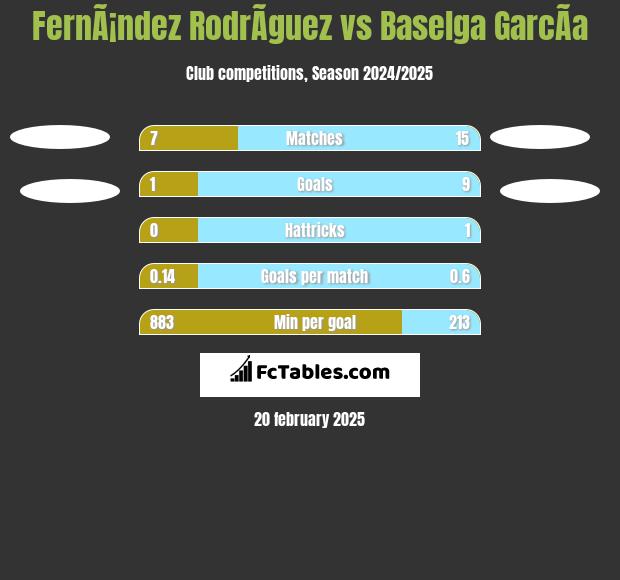 FernÃ¡ndez RodrÃ­guez vs Baselga GarcÃ­a h2h player stats