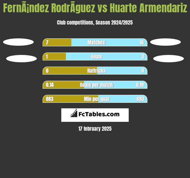 FernÃ¡ndez RodrÃ­guez vs Huarte Armendariz h2h player stats