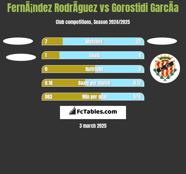 FernÃ¡ndez RodrÃ­guez vs Gorostidi GarcÃ­a h2h player stats