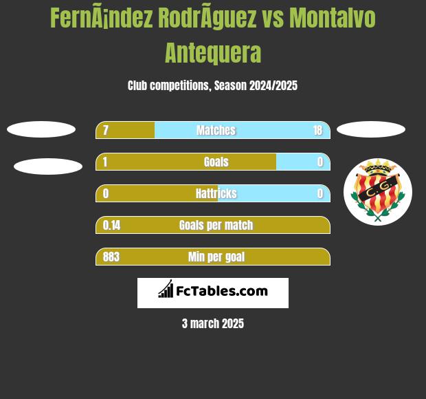 FernÃ¡ndez RodrÃ­guez vs Montalvo Antequera h2h player stats