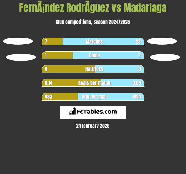 FernÃ¡ndez RodrÃ­guez vs Madariaga h2h player stats