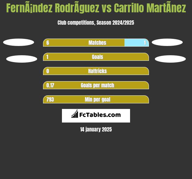 FernÃ¡ndez RodrÃ­guez vs Carrillo MartÃ­nez h2h player stats