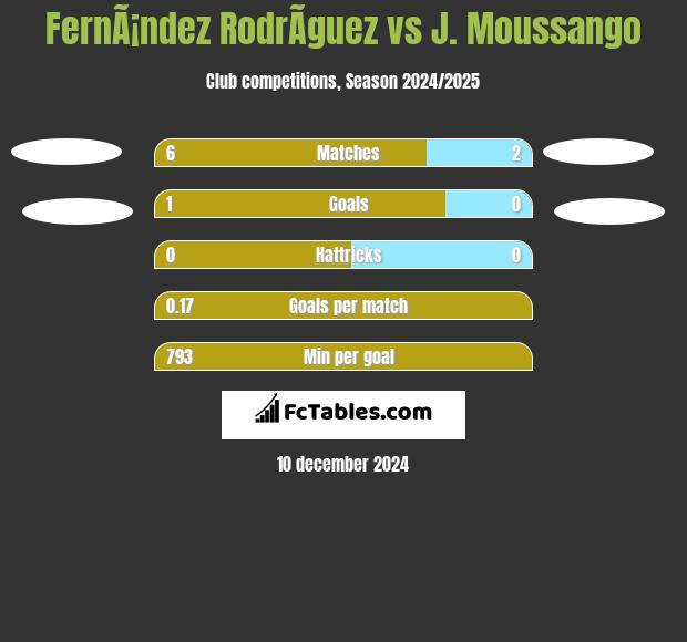 FernÃ¡ndez RodrÃ­guez vs J. Moussango h2h player stats