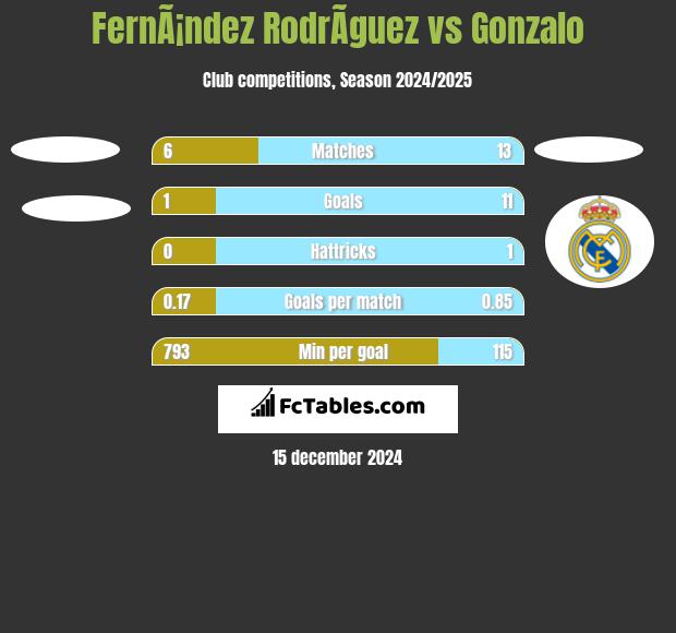 FernÃ¡ndez RodrÃ­guez vs Gonzalo h2h player stats