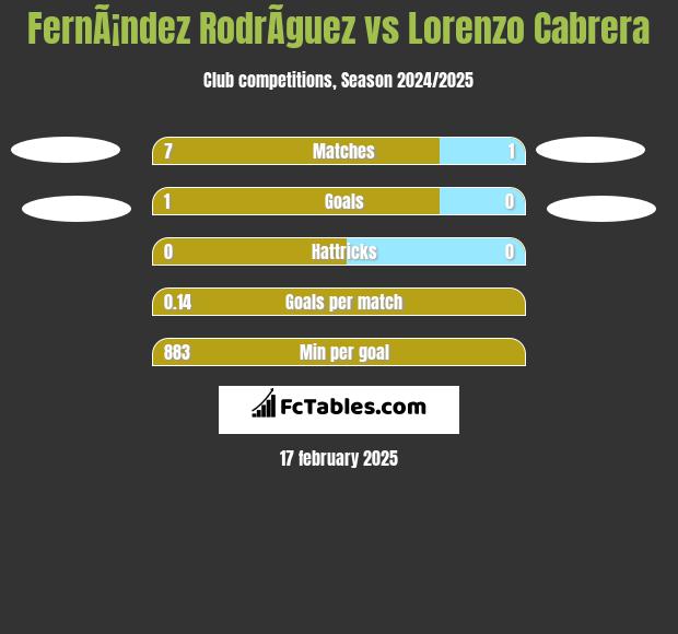 FernÃ¡ndez RodrÃ­guez vs Lorenzo Cabrera h2h player stats