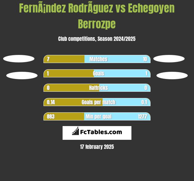 FernÃ¡ndez RodrÃ­guez vs Echegoyen Berrozpe h2h player stats